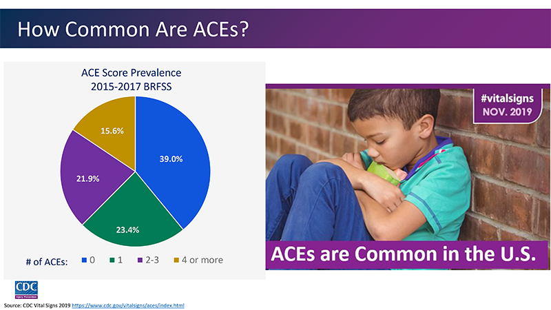 How Common are ACEs?