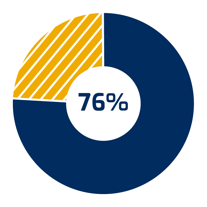 Graph depicting 76%